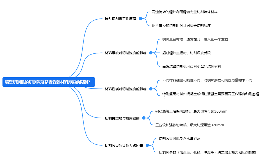 墻壁切割機的切割深度是否受到材料厚度的限制？.png